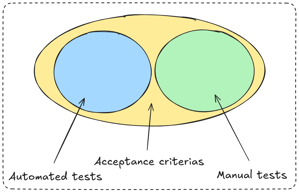 What is the difference between Acceptance Criteria and test?
